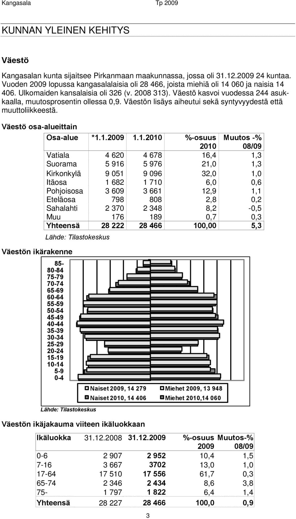 Väestö kasvoi vuodessa 244 asukkaalla, muutosprosentin ollessa 0,9. Väestön lisäys aiheutui sekä syntyvyydestä että muuttoliikkeestä. Väestö osa-alueittain Osa-alue *1.