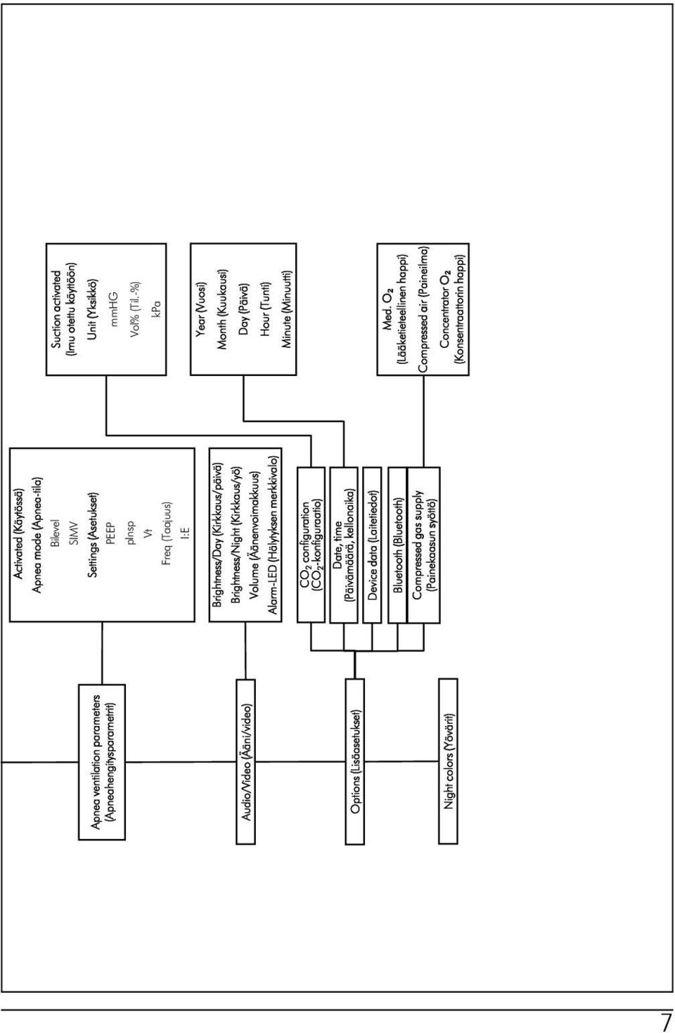 2-konfiguraatio) Date, time (Päivämäärä, kellonaika) Device data (Laitetiedot) Bluetooth (Bluetooth) Compressed gas supply (Painekaasun syöttö) Suction activated (Imu otettu käyttöön) Unit
