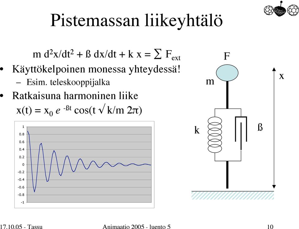 teleskooppijalka Ratkaisuna harmoninen liike x(t) = x 0 e -ßt cos(t