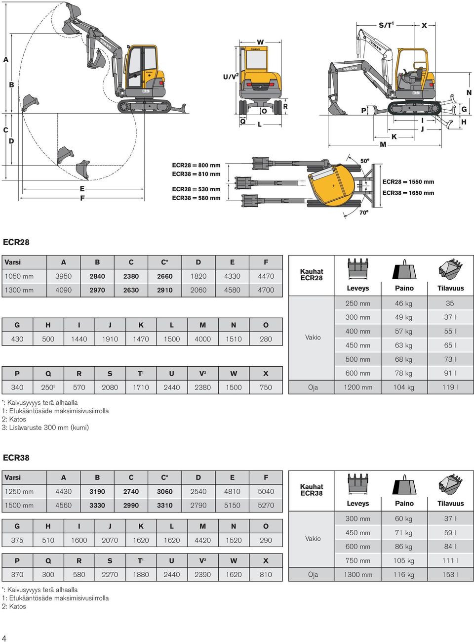 kg 35 300 mm 49 kg 37 l 400 mm 57 kg 55 l 450 mm 63 kg 65 l 500 mm 68 kg 73 l 600 mm 78 kg 91 l 1200 mm 104 kg 119 l ECR38 Varsi A B C C* D E F 1250 mm 4430 3190 2740 3060 2540 4810 5040 1500 mm 4560