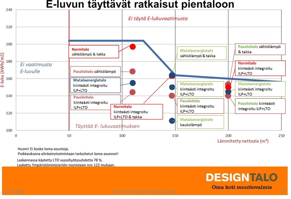 Laskennassa käytetty LTO vuosihyötysuhdetta 78 %.