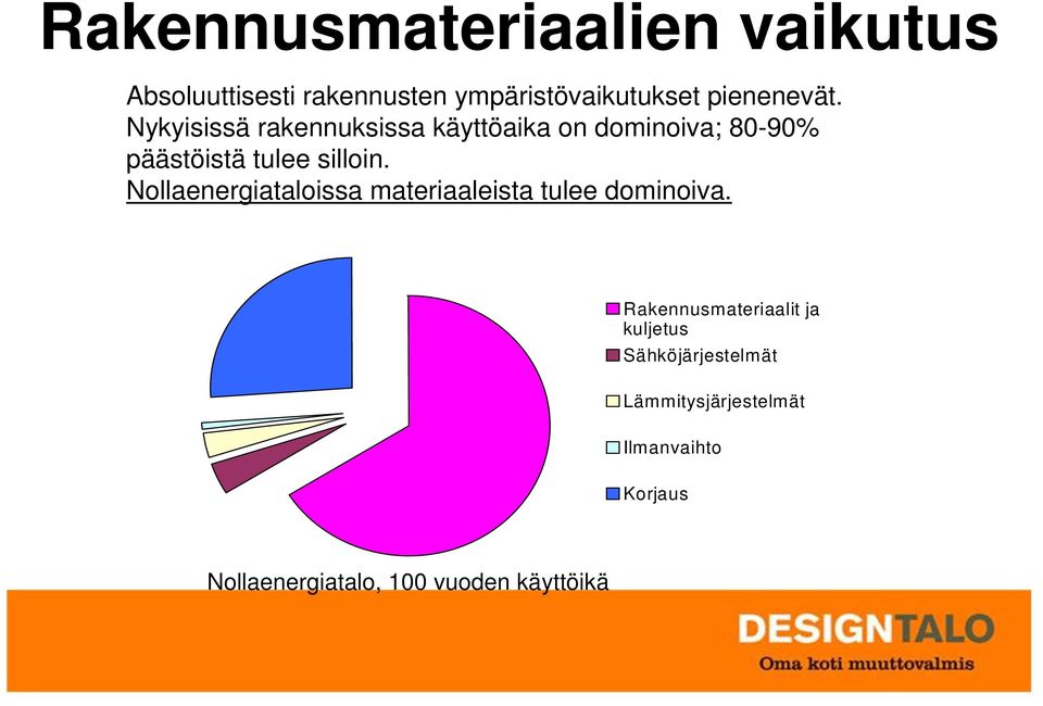 Nykyisissä rakennuksissa käyttöaika on dominoiva; 80-90% päästöistä tulee silloin.