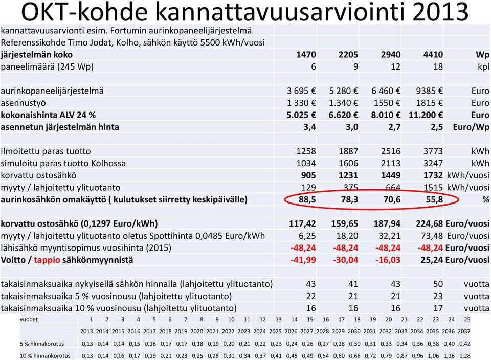 aurinkopaneelijärjestelmä 3 695 5 280 6 460 9385 Euro asennustyö 1 330 1.340 1550 1815 Euro kokonaishinta ALV 24 % 5.025 6.620 8.010 11.