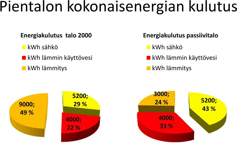 passiivitalo kwh sähkö kwh lämmin käyttövesi kwh lämmitys