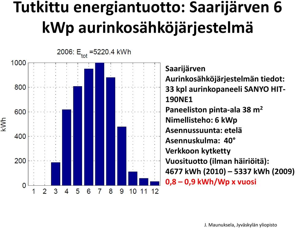 38 m 2 Nimellisteho: 6 kwp Asennussuunta: etelä Asennuskulma: 40 Verkkoon kytketty