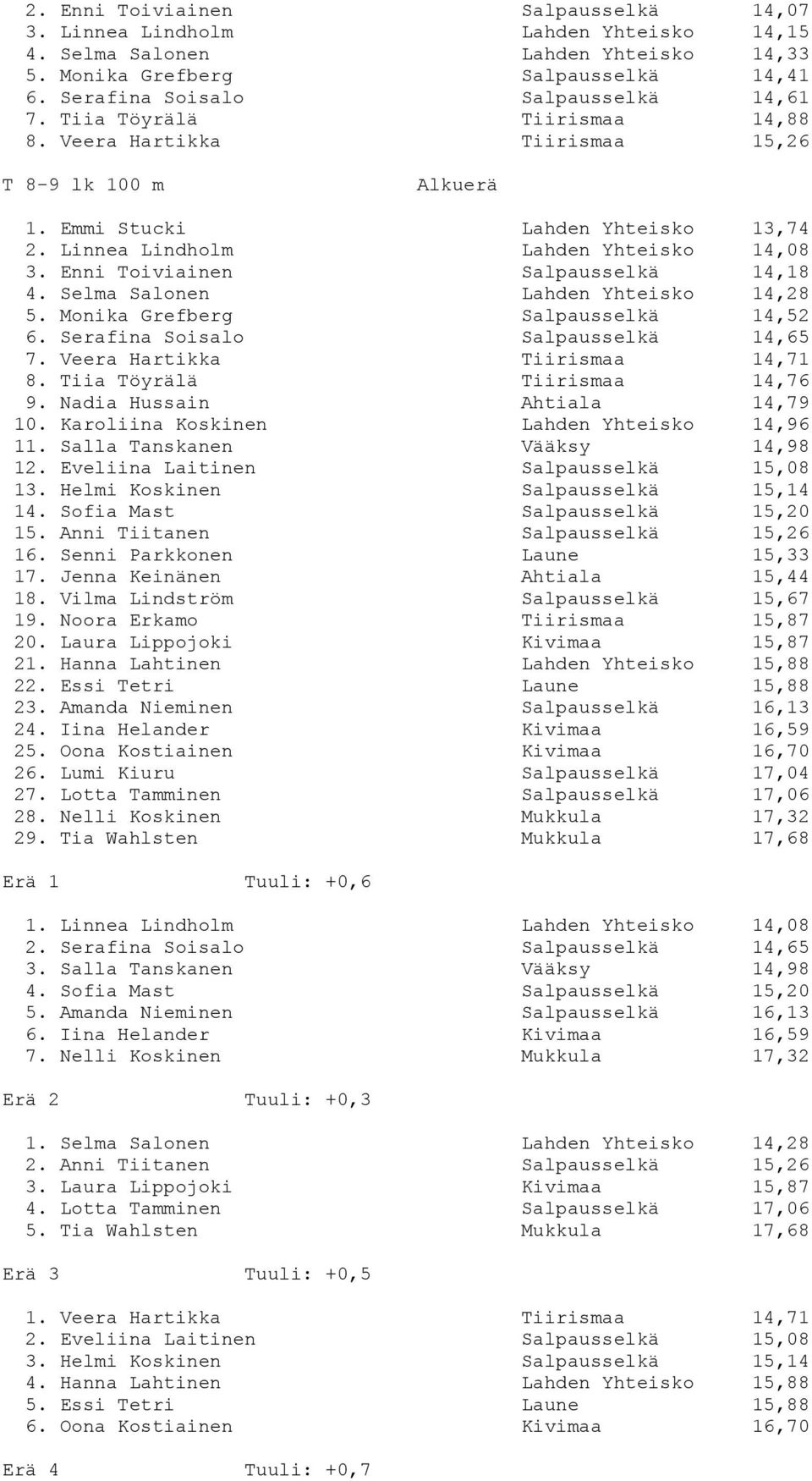 Enni Toiviainen Salpausselkä 14,18 4. Selma Salonen Lahden Yhteisko 14,28 5. Monika Grefberg Salpausselkä 14,52 6. Serafina Soisalo Salpausselkä 14,65 7. Veera Hartikka Tiirismaa 14,71 8.