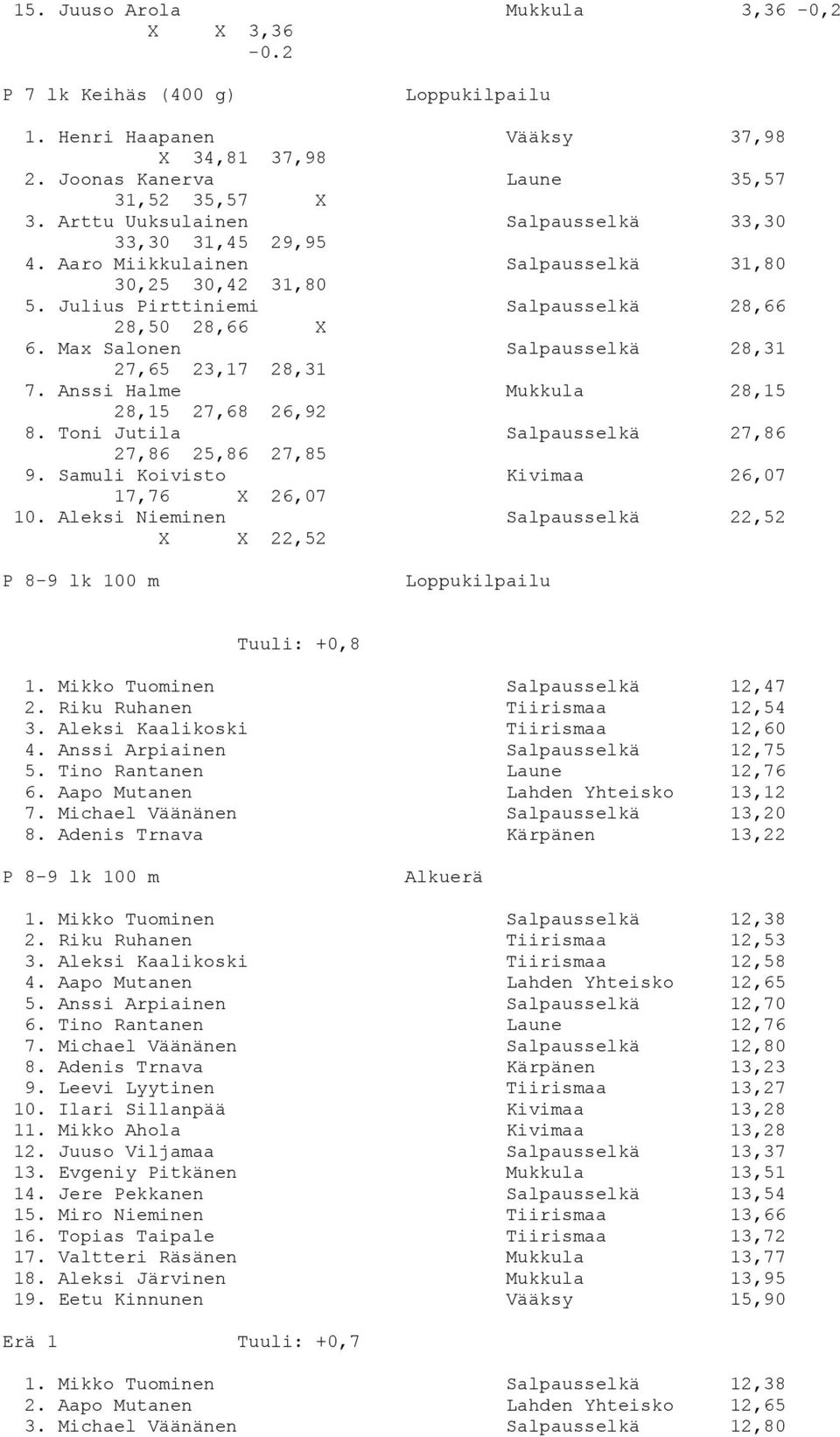 Max Salonen Salpausselkä 28,31 27,65 23,17 28,31 7. Anssi Halme Mukkula 28,15 28,15 27,68 26,92 8. Toni Jutila Salpausselkä 27,86 27,86 25,86 27,85 9. Samuli Koivisto Kivimaa 26,07 17,76 X 26,07 10.