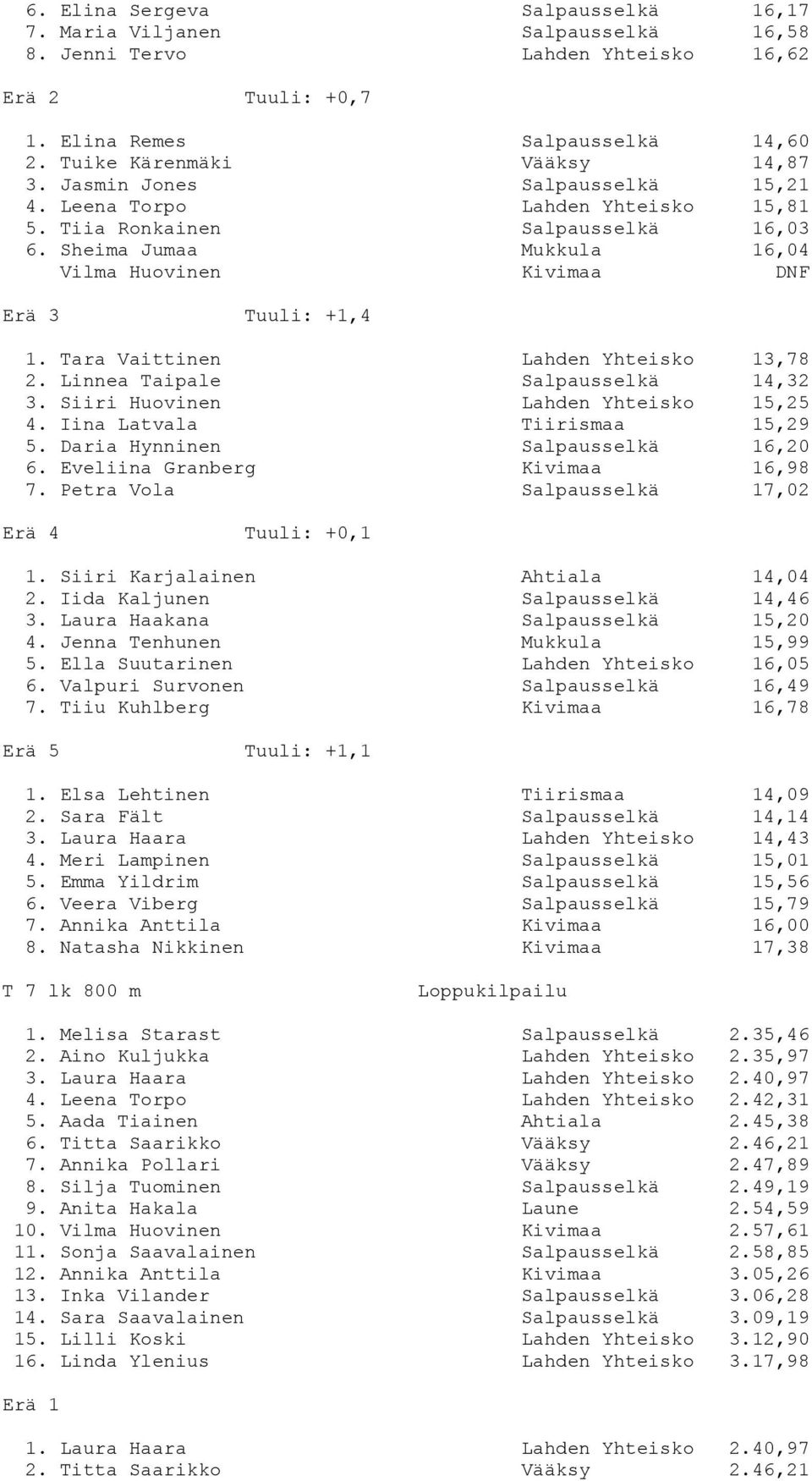 Tara Vaittinen Lahden Yhteisko 13,78 2. Linnea Taipale Salpausselkä 14,32 3. Siiri Huovinen Lahden Yhteisko 15,25 4. Iina Latvala Tiirismaa 15,29 5. Daria Hynninen Salpausselkä 16,20 6.