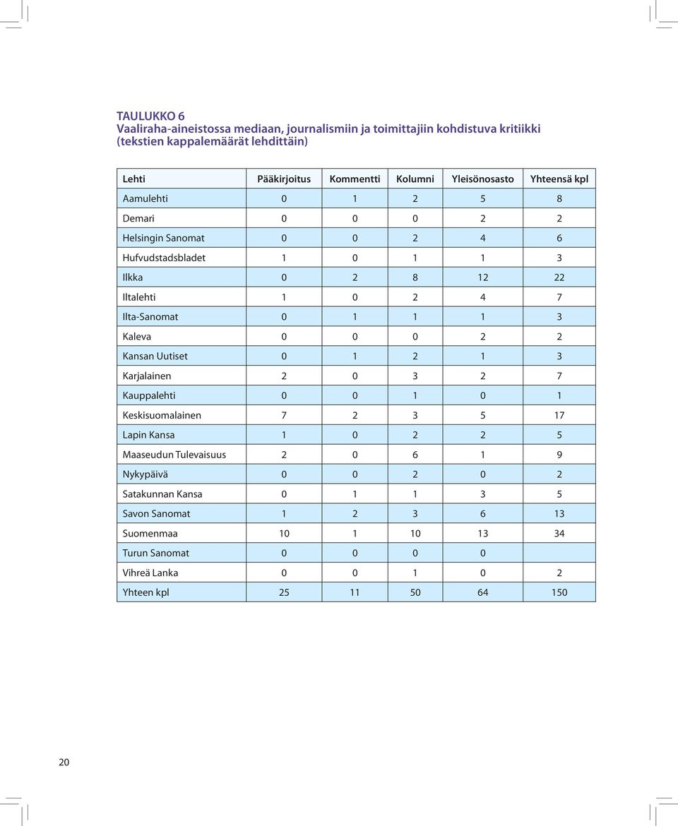 0 1 1 1 3 Kaleva 0 0 0 2 2 Kansan Uutiset 0 1 2 1 3 Karjalainen 2 0 3 2 7 Kauppalehti 0 0 1 0 1 Keskisuomalainen 7 2 3 5 17 Lapin Kansa 1 0 2 2 5 Maaseudun Tulevaisuus 2 0