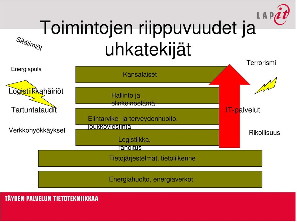 elinkeinoelämä Elintarvike- ja terveydenhuolto, joukkoviestintä Logistiikka,