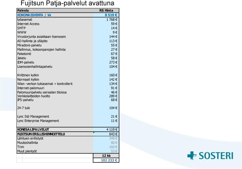 142 Wlan -verkon tukiasemat + kontrollerit 134 Internet-palomuuri 91 Palomuuripalvelu sairaalan tiloissa 46 Verkkolaitteiden huolto 289 IPS-palvelu 68 24-7 tuki 104 Lync Std