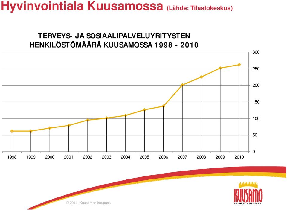 KUUSAMOSSA 1998-2010 300 250 200 150 100 50 1998 1999