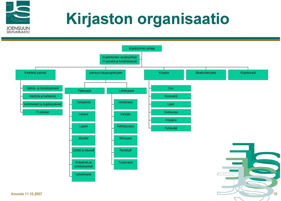 luettelointi Kontiolahti Vahtimestarit ja kuljetuspalvelut Tietopalvelu Heinävaara Liperi IT palvelut Lainaus Karsikko Outokumpu Polvijärvi