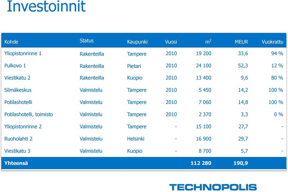 Potilashotelli Valmistelu Tampere 2010 7 060 14,8 100 % Potilashotelli, toimisto Valmistelu Tampere 2010 2 370 3,3 0 % Yliopistonrinne 2
