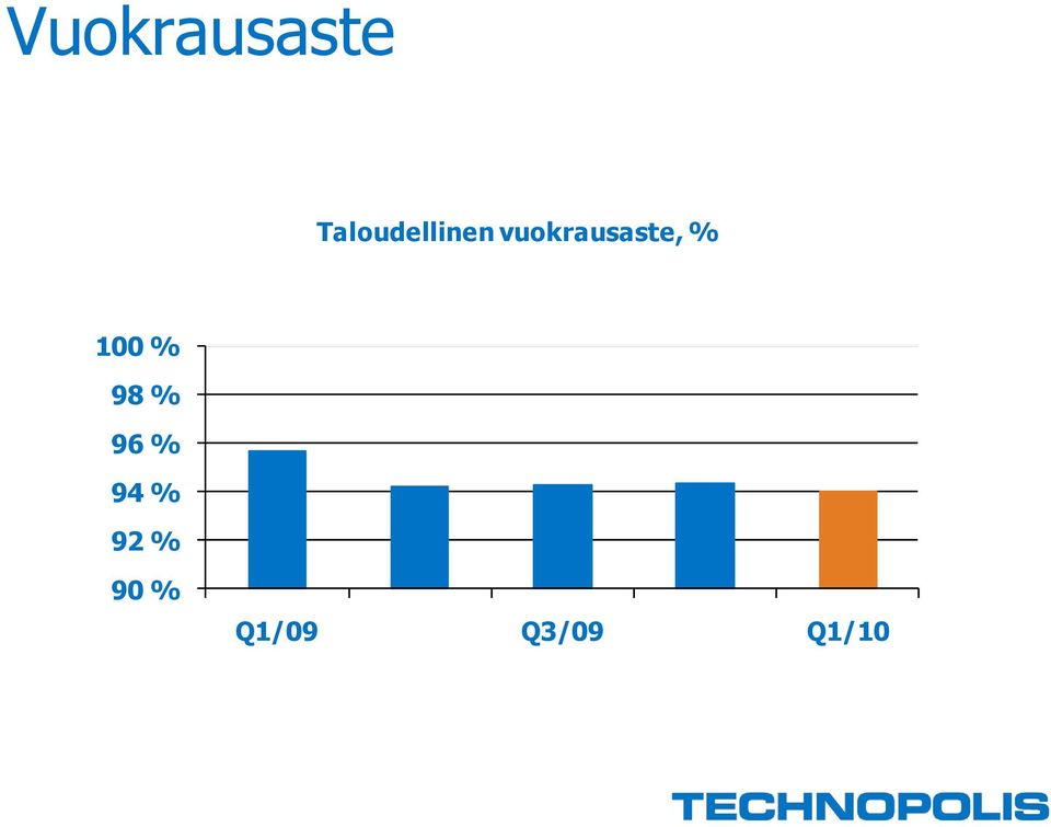 vuokrausaste, % 100 %