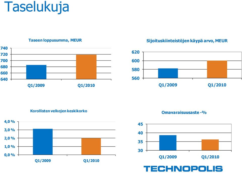 Q1/2009 Q1/2010 Korollisten velkojen keskikorko Omavaraisuusaste -%