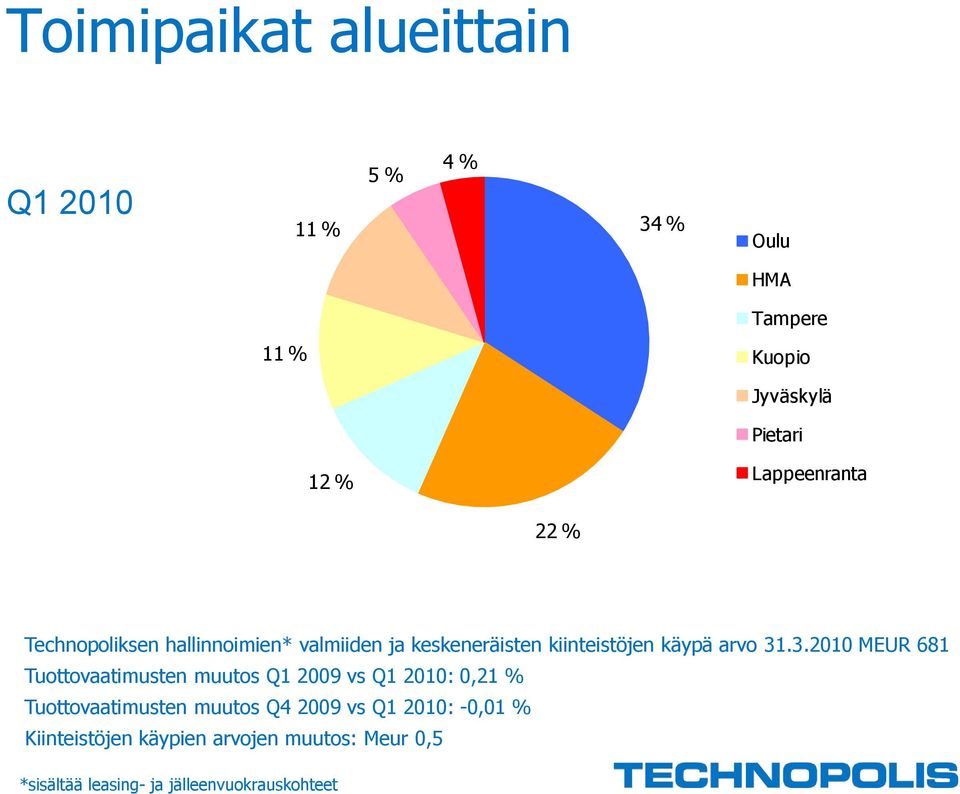 3.2010 MEUR 681 Tuottovaatimusten muutos Q1 2009 vs Q1 2010: 0,21 % Tuottovaatimusten muutos Q4 2009 vs
