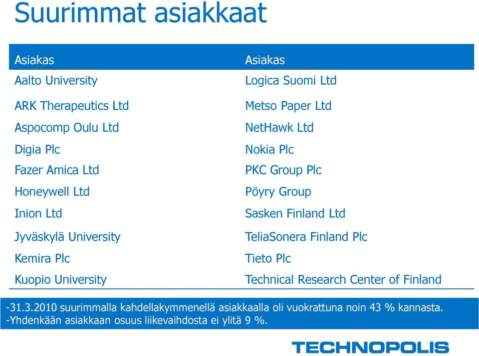 Group Plc Pöyry Group Sasken Finland Ltd TeliaSonera Finland Plc Tieto Plc Technical Research Center of Finland -31