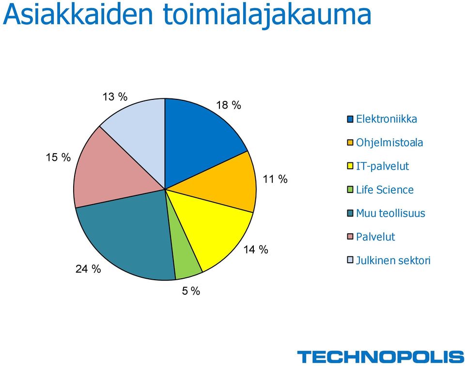 IT-palvelut Life Science Muu