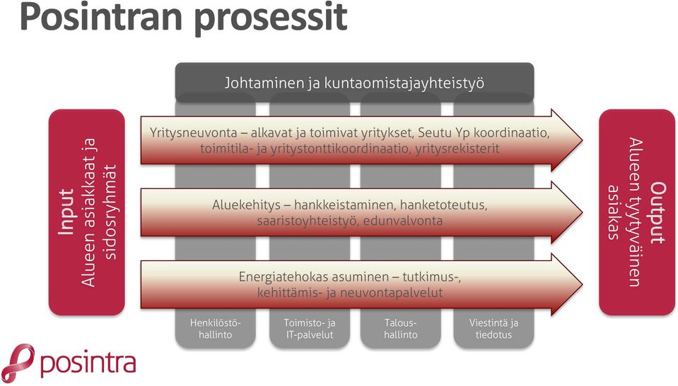 hankkeistaminen, hanketoteutus, saaristoyhteistyö, edunvalvonta Energiatehokas asuminen tutkimus-, kehittämis- ja