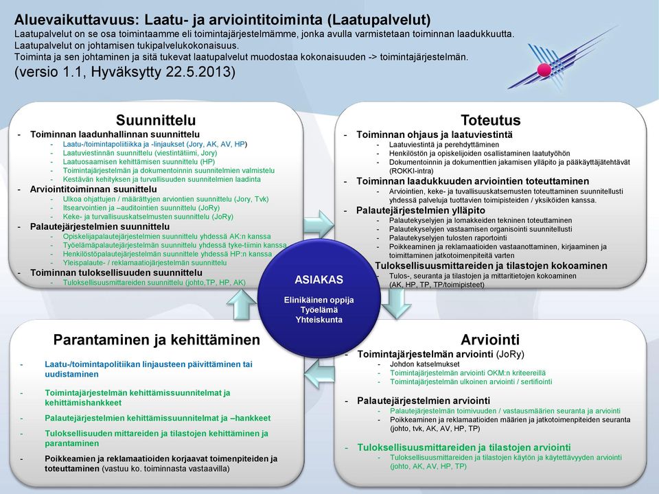 2013) Suunnittelu - Toiminnan laadunhallinnan suunnittelu - Laatu-/toimintapoliitiikka ja -linjaukset (Jory, AK, AV, HP) - Laatuviestinnän suunnittelu (viestintätiimi, Jory) - Laatuosaamisen