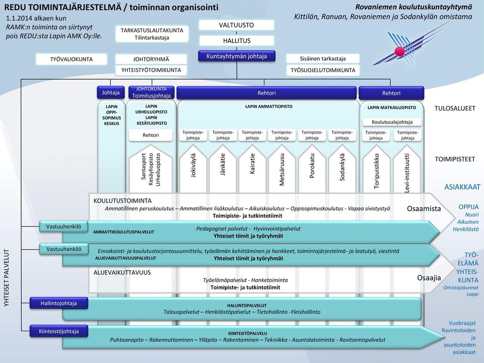 TARKASTUSLAUTAKUNTA Tilintarkastaja VALTUUSTO HALLITUS Rovaniemen koulutuskuntayhtymä Kittilän, Ranuan, Rovaniemen ja Sodankylän omistama TYÖVALIOKUNTA JOHTORYHMÄ Kuntayhtymän johtaja Sisäinen