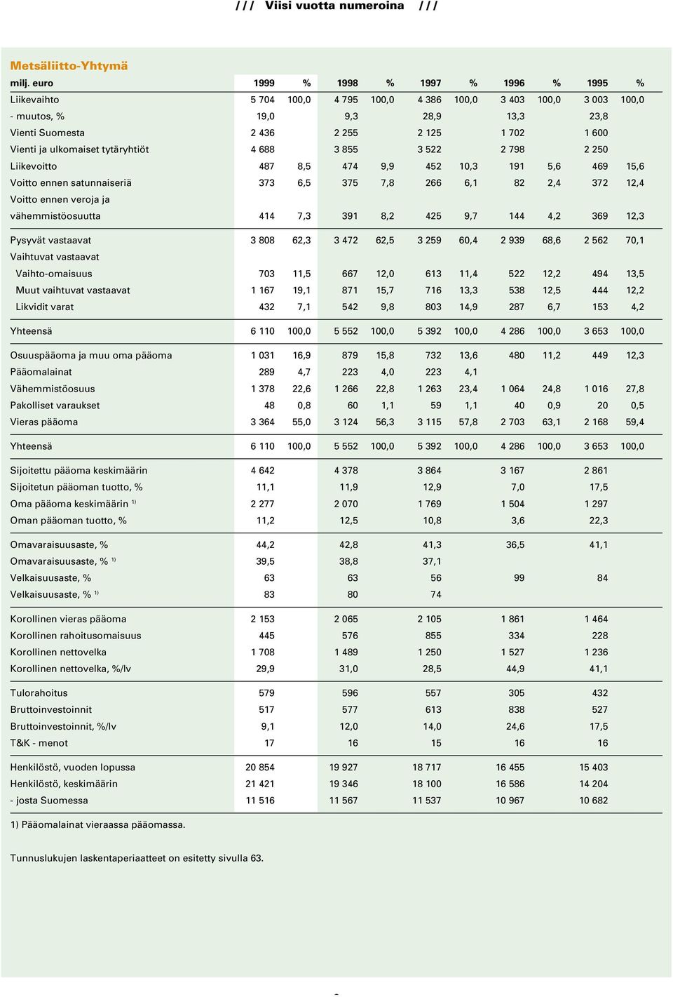 Vienti ja ulkomaiset tytäryhtiöt 4 688 3 855 3 522 2 798 2 250 Liikevoitto 487 8,5 474 9,9 452 10,3 191 5,6 469 15,6 Voitto ennen satunnaiseriä 373 6,5 375 7,8 266 6,1 82 2,4 372 12,4 Voitto ennen