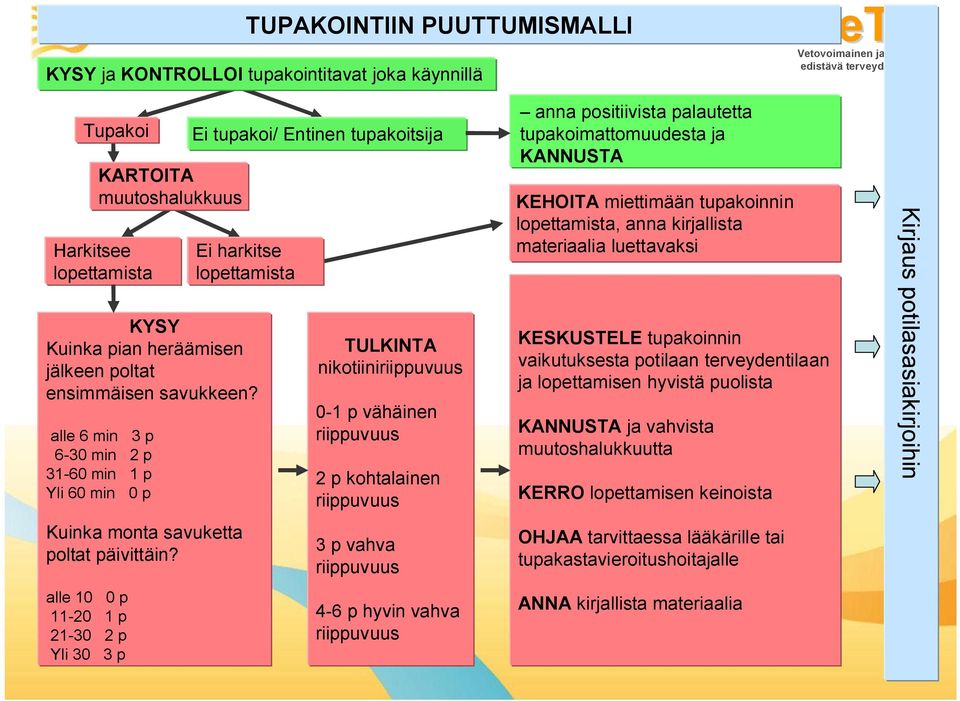 alle 10 0 p 11-20 1 p 21-30 2 p Yli 30 3 p KARTOITA muutoshalukkuus Harkitsee lopettamista Ei tupakoi/ Entinen tupakoitsija Ei harkitse lopettamista TULKINTA nikotiiniriippuvuus 0-1 p vähäinen