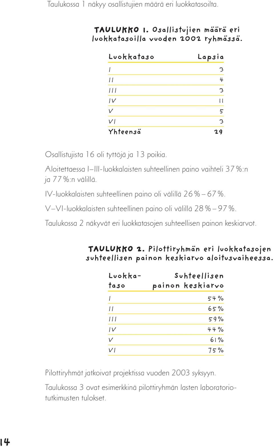 IV-luokkalaisten suhteellinen paino oli välillä 26 % 67 %. V VI-luokkalaisten suhteellinen paino oli välillä 28 % 97 %. Taulukossa 2 näkyvät eri luokkatasojen suhteellisen painon keskiarvot.