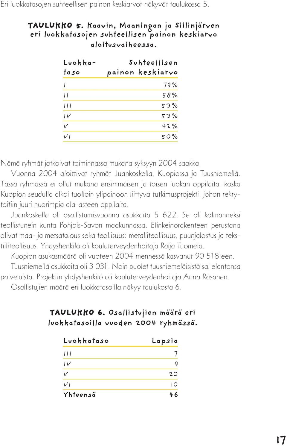 Vuonna 2004 aloittivat ryhmät Juankoskella, Kuopiossa ja Tuusniemellä.