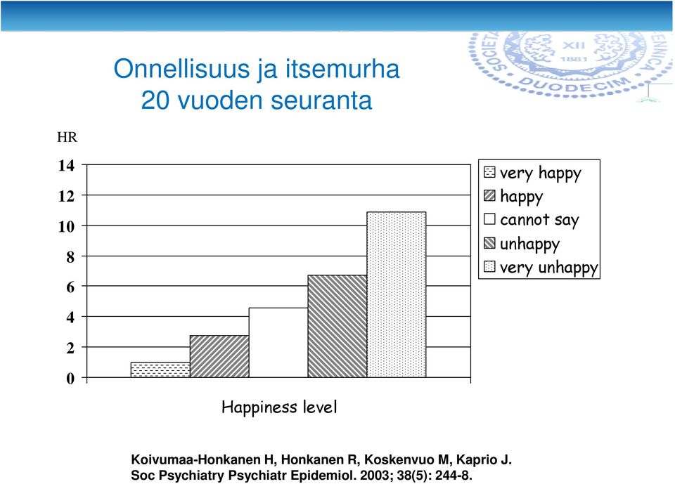 Happiness level Koivumaa-Honkanen H, Honkanen R, Koskenvuo