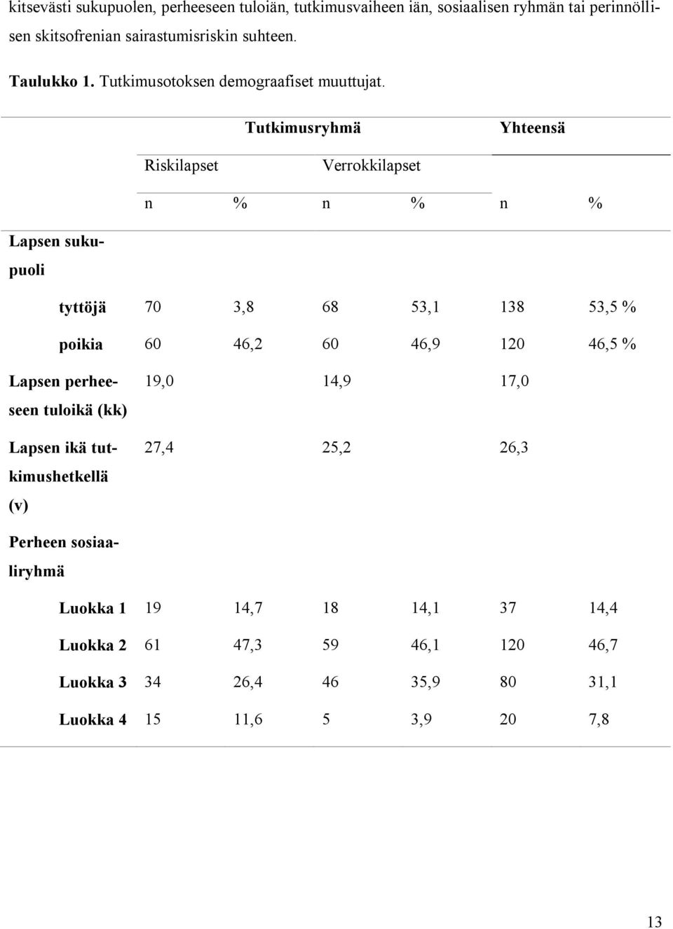 Tutkimusryhmä Yhteensä Riskilapset Verrokkilapset n % n % n % Lapsen sukupuoli tyttöjä 70 3,8 68 53,1 138 53,5 % poikia 60 46,2 60 46,9 120 46,5 %