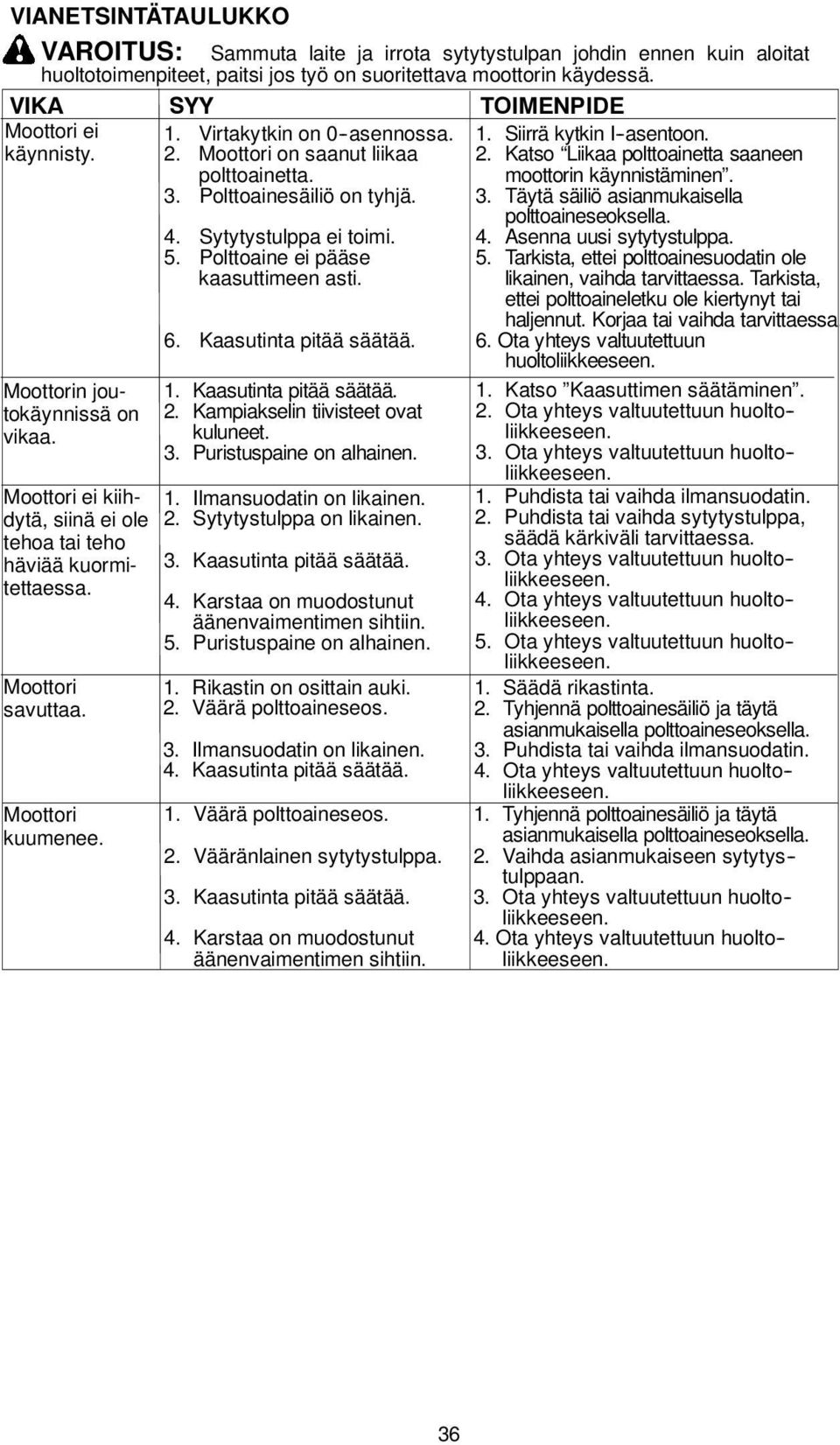 Virtakytkin on 0 -asennossa. 2. Moottori on saanut liikaa polttoainetta. 3. Polttoainesäiliö on tyhjä. 4. Sytytystulppa ei toimi. 5. Polttoaine ei pääse kaasuttimeen asti. 6. Kaasutinta pitää säätää.