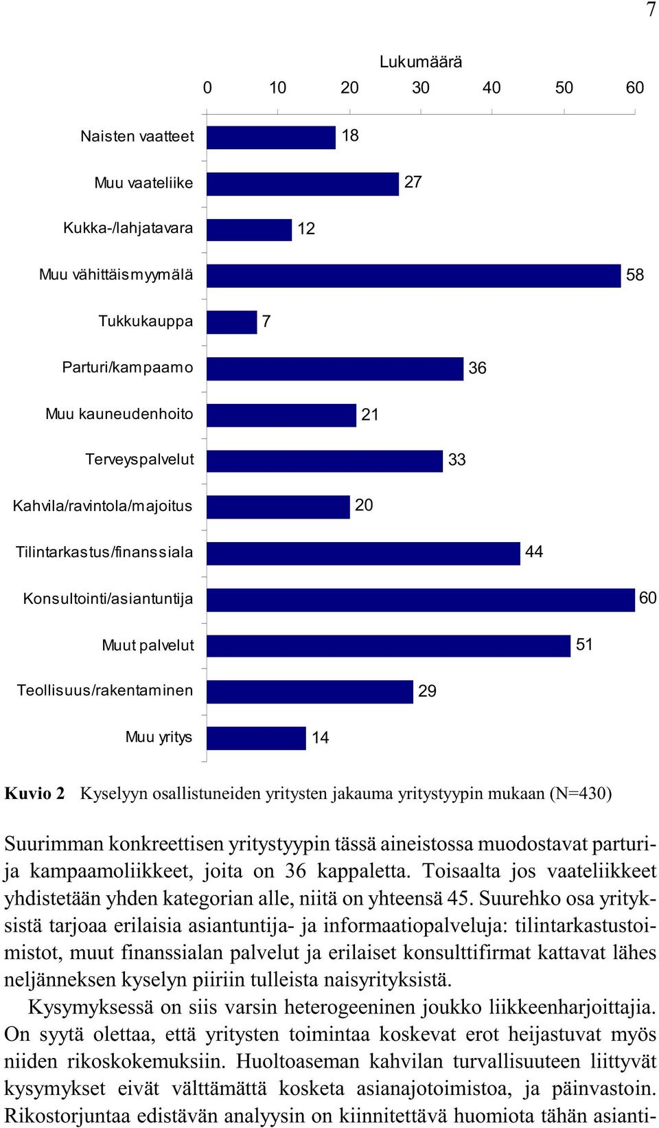 yritystyypin mukaan (N=430) Suurimman konkreettisen yritystyypin tässä aineistossa muodostavat parturija kampaamoliikkeet, joita on 36 kappaletta.