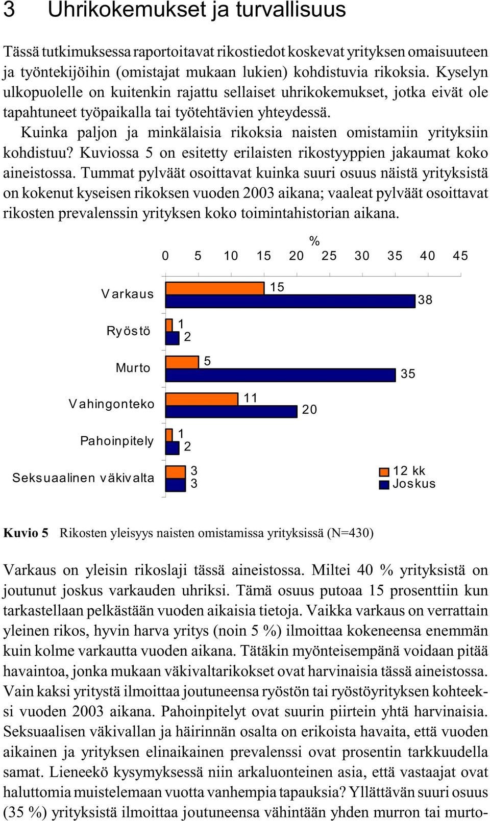 Kuinka paljon ja minkälaisia rikoksia naisten omistamiin yrityksiin kohdistuu? Kuviossa 5 on esitetty erilaisten rikostyyppien jakaumat koko aineistossa.