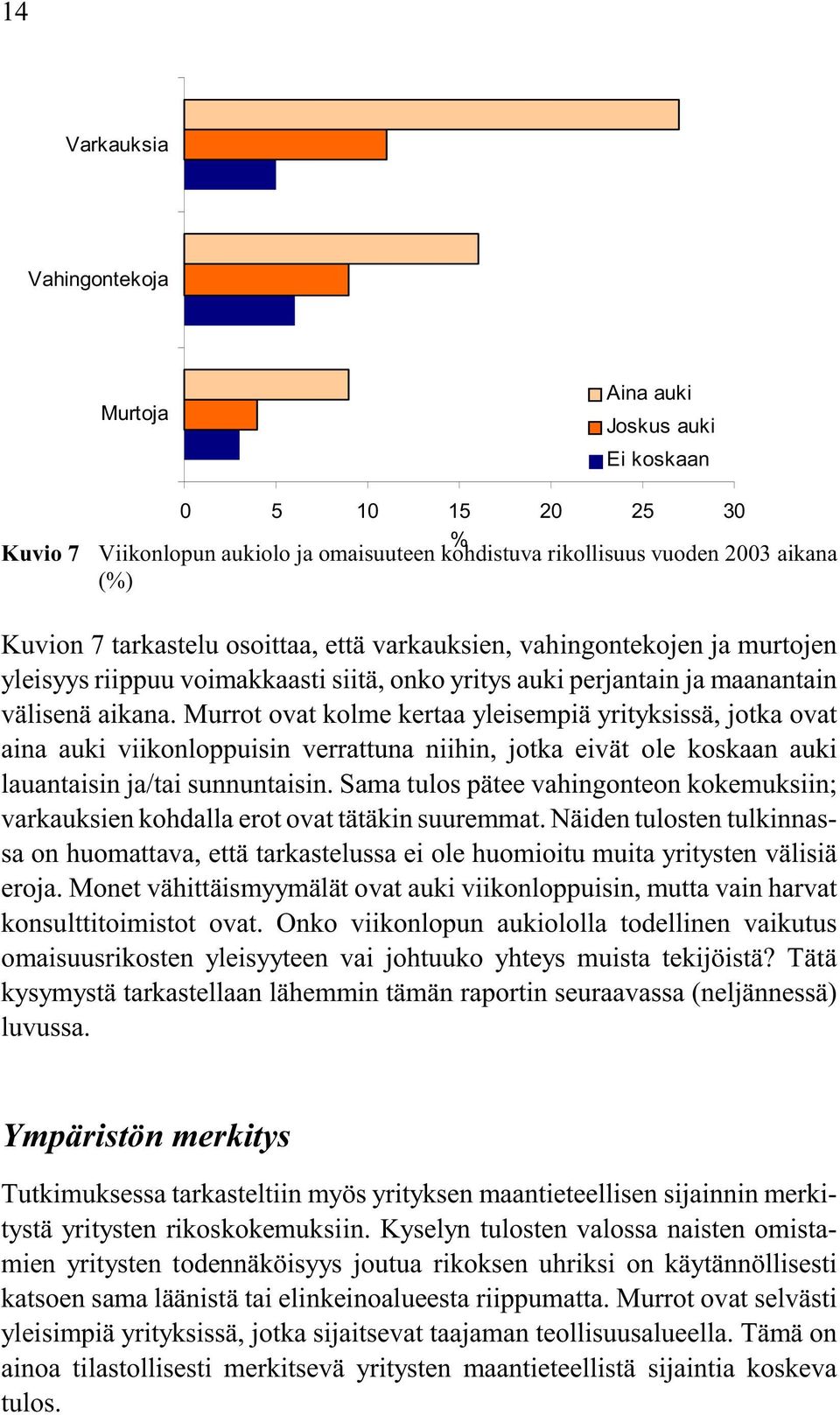 Murrot ovat kolme kertaa yleisempiä yrityksissä, jotka ovat aina auki viikonloppuisin verrattuna niihin, jotka eivät ole koskaan auki lauantaisin ja/tai sunnuntaisin.