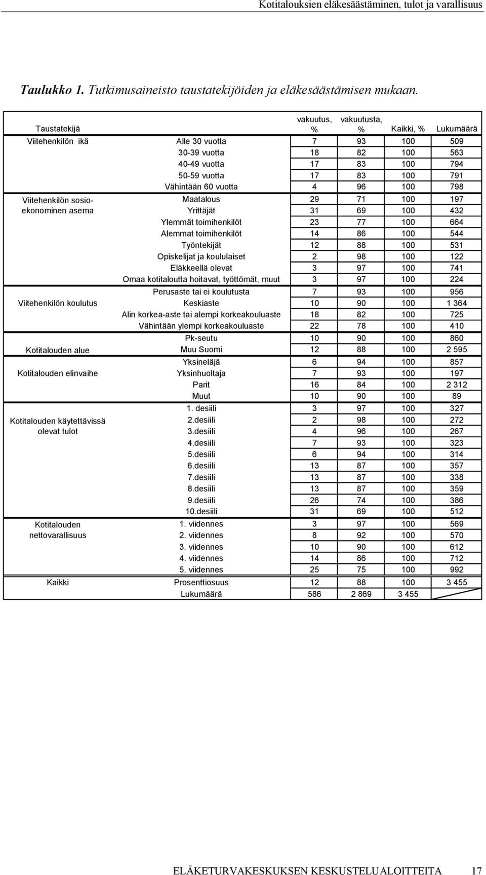 100 791 Vähintään 60 vuotta 4 96 100 798 Viitehenkilön sosioekonominen asema Viitehenkilön koulutus Kotitalouden alue Kotitalouden elinvaihe Kotitalouden käytettävissä olevat tulot Kotitalouden