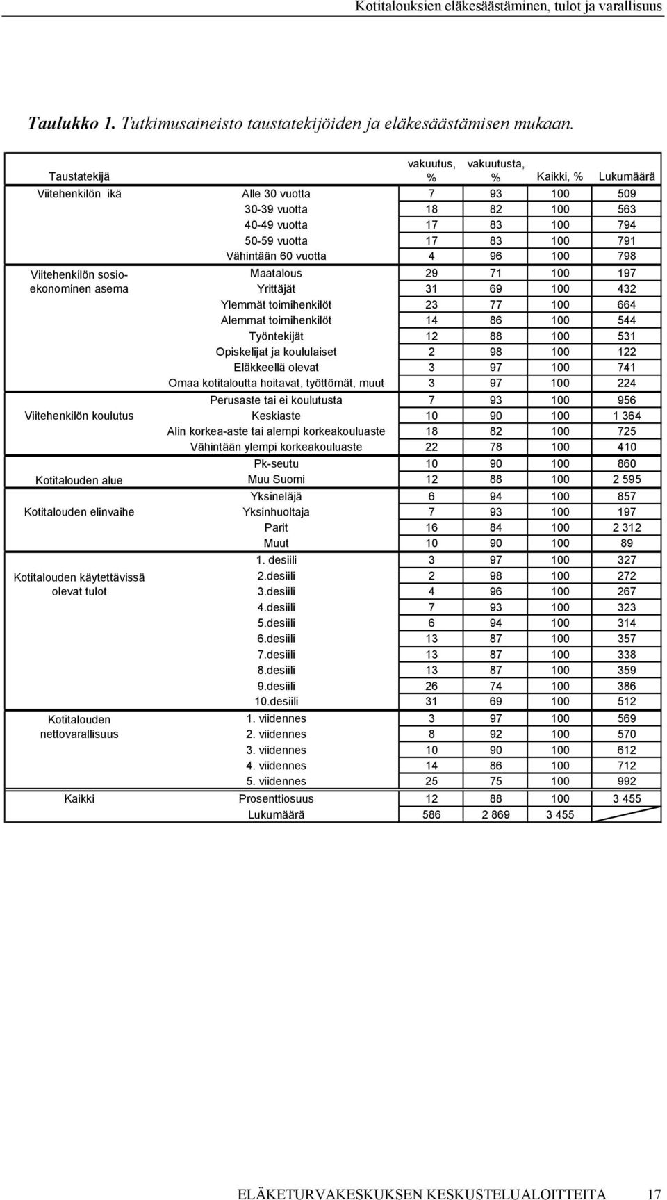 100 791 Vähintään 60 vuotta 4 96 100 798 Viitehenkilön sosioekonominen asema Viitehenkilön koulutus Kotitalouden alue Kotitalouden elinvaihe Kotitalouden käytettävissä olevat tulot Kotitalouden