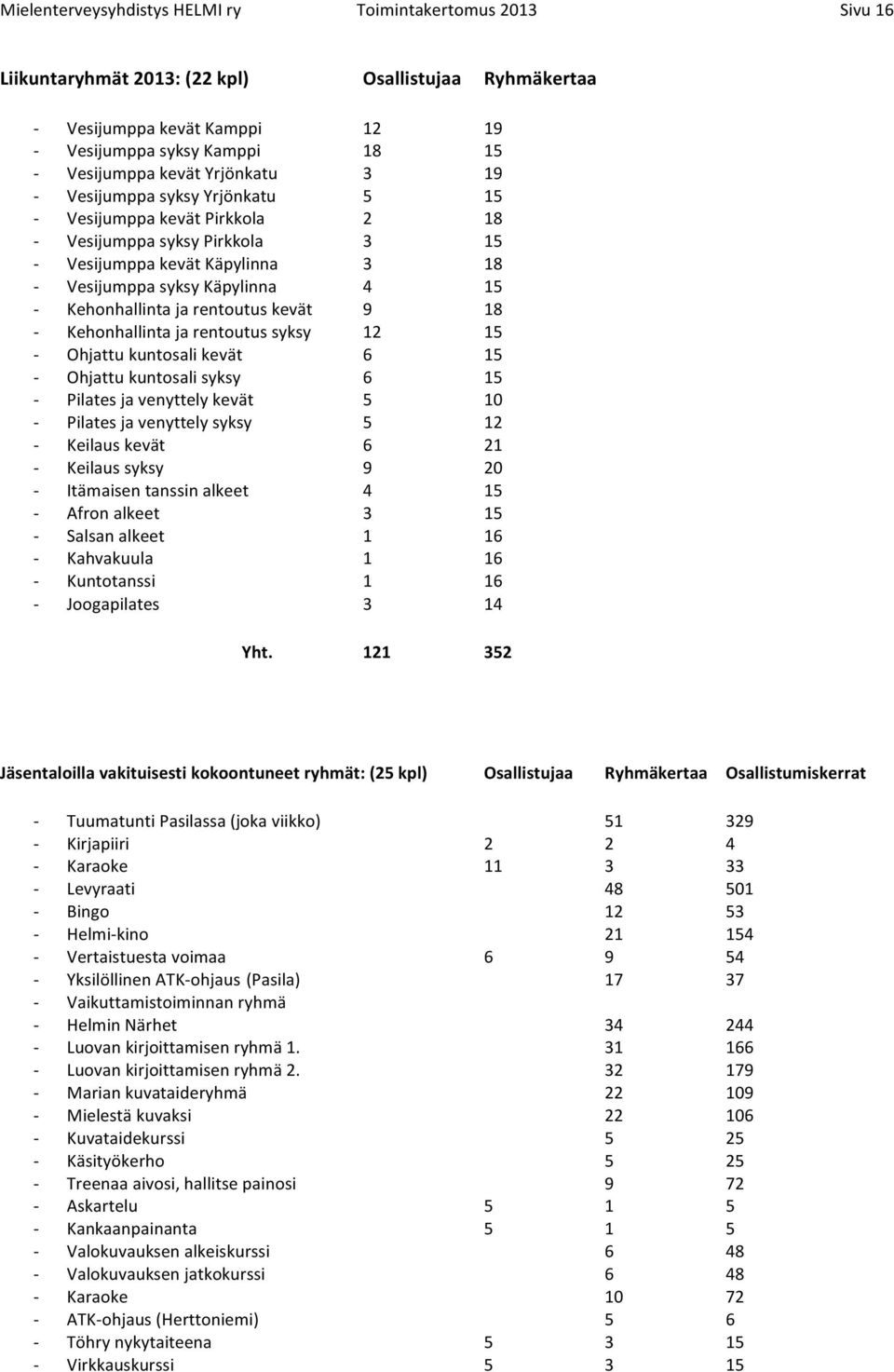 ja rentoutus kevät 9 18 - Kehonhallinta ja rentoutus syksy 12 15 - Ohjattu kuntosali kevät 6 15 - Ohjattu kuntosali syksy 6 15 - Pilates ja venyttely kevät 5 10 - Pilates ja venyttely syksy 5 12 -