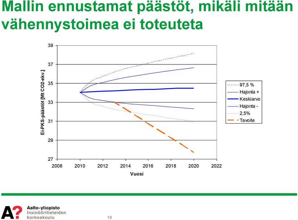 vähennystoimea ei toteuteta 39 37 35 33 31 97,5 %