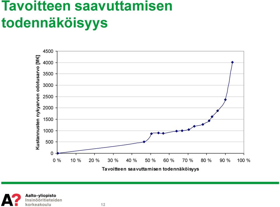 2000 1500 1000 500 0 0 % 10 % 20 % 30 % 40 % 50 % 60 %