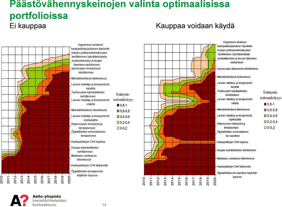 kehittäminen Metsätähdediesel työkoneissa Lannan mädätys ja kompostointi. karjatila Teollisuuden kylmälaitteiden kehittäminen Lannan mädätys ja kompostointi.