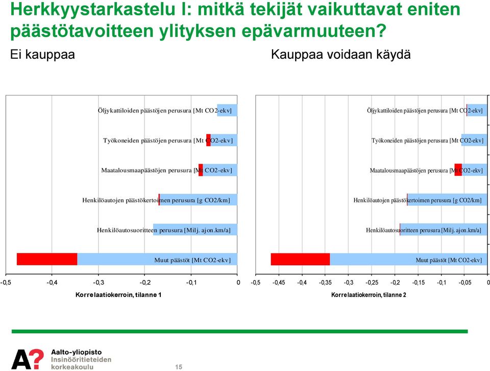 perusura [Mt CO2-ekv] Maatalousmaapäästöjen perusura [Mt CO2-ekv] Maatalousmaapäästöjen perusura [Mt CO2-ekv] Henkilöautojen päästökertoimen perusura [g CO2/km] Henkilöautojen päästökertoimen