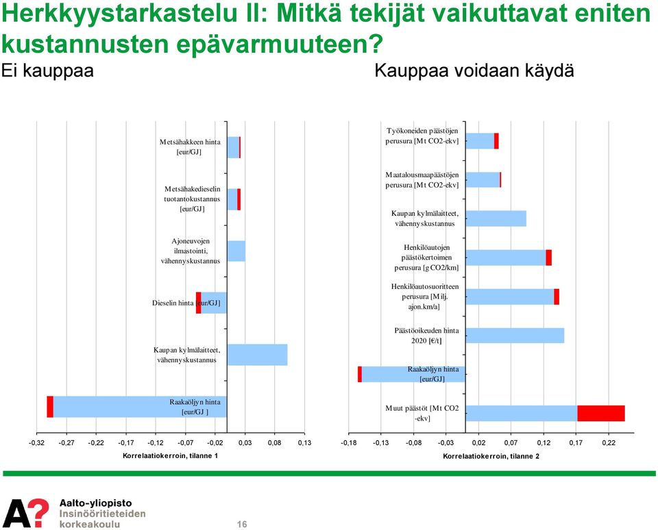 Dieselin hinta [eur/gj] Maatalousmaapäästöjen perusura [Mt CO2-ekv] Kaupan kylmälaitteet, vähennyskustannus Henkilöautojen päästökertoimen perusura [g CO2/km] Henkilöautosuoritteen perusura [Milj.