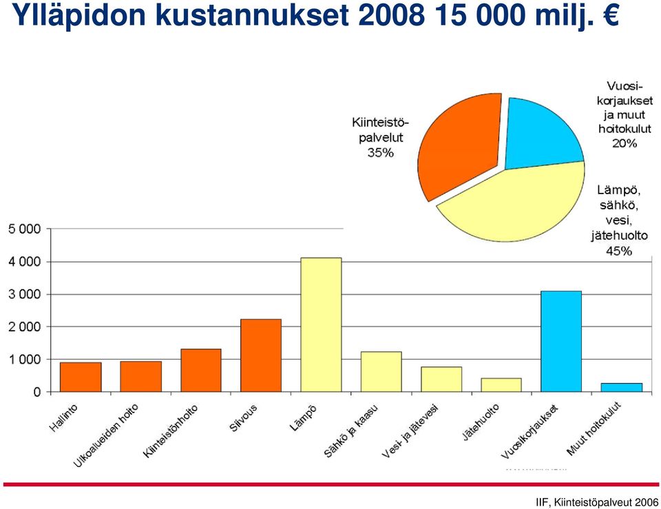 2008 15 000 milj.