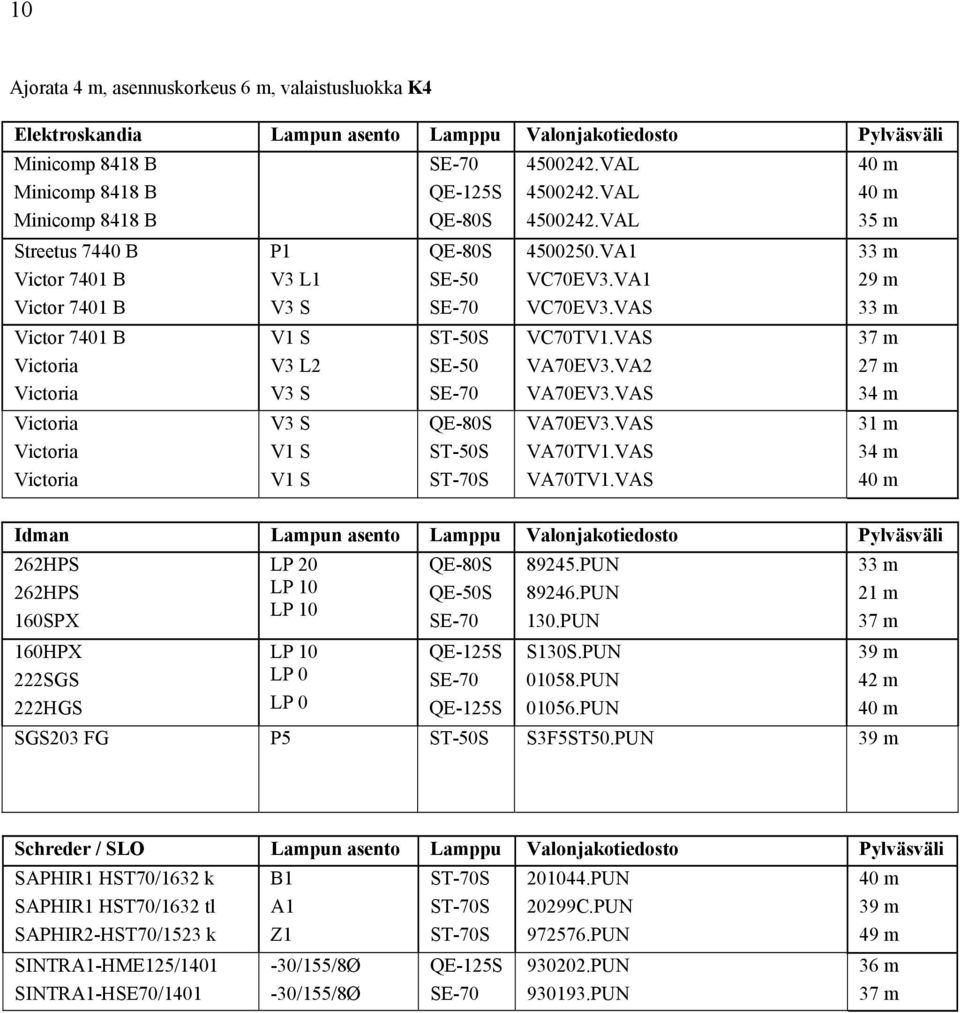 VAS VA70EV3.VA2 VA70EV3.VAS VA70EV3.VAS VA70TV1.VAS VA70TV1.VAS 29 m 27 m 31 m Idman Lampun asento Lamppu Valonjakotiedosto Pylväsväli 262HPS 262HPS 160SPX 160HPX 222SGS 222HGS LP 0 LP 0 QE-50S 89245.