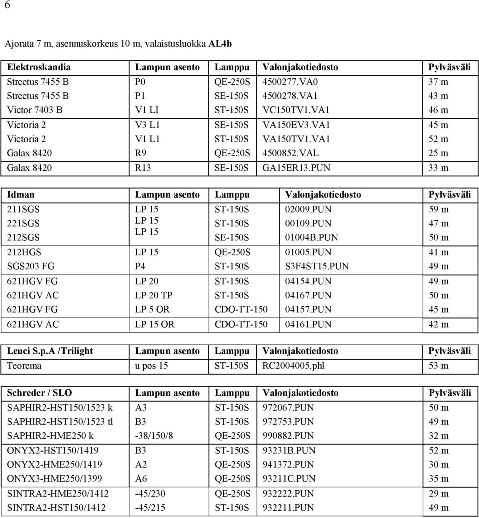 PUN 52 m 25 m Idman Lampun asento Lamppu Valonjakotiedosto Pylväsväli 211SGS 221SGS 212SGS 212HGS SGS203 FG 621HGV FG 621HGV AC 621HGV FG P4 TP LP 5 OR CDO-TT-150 02009.PUN 00109.PUN 01004B.PUN 01005.