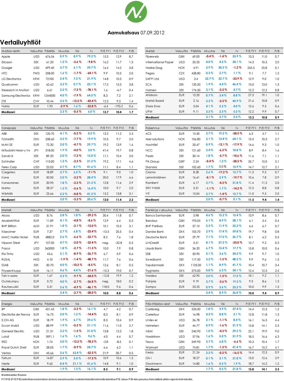 7 % 6.1 % 29.7 % 16.4 14.2 3.8 Norske Skog NOK 4.91 2.9 % 20.3 % -1.2 % 245.5 25.8 0.1 HTC TWD 258.00 1.6 % -1.7 % -64.1 % 9.9 10.5 2.0 Pegas CZK 458.80 0.3 % 2.7 % 1.1 % 9.1 7.7 1.