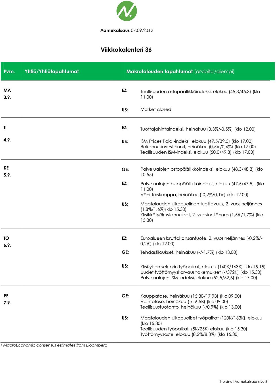 55) Palvelualojen ostopäällikköindeksi, elokuu (47,5/47,5) (klo 11.00) Vähittäiskauppa, heinäkuu (-0,2%/0,1%) (klo 12.00) Maatalouden ulkopuolinen tuottavuus, 2. vuosineljännes (1,8%/1,6%)(klo 15.