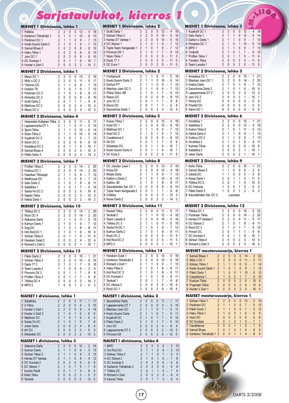 19 2 Willy s DC 2 2 2 0 0 11-5 17 3 Ylitornio DC 2 1 1 0 9-7 13 4 Hutskin TK 2 1 0 1 9-7 12 5 Perämeri DC 2 2 1 0 1 8-8 11 6 Himanka DC 2 2 0 2 0 8-8 10 7 Siutti Darts 2 2 0 1 1 7-9 8 8 Wallriver DC